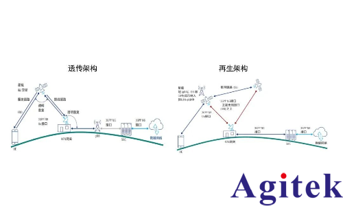 从测试角度透视非地面网络（NTN）技术(图2)