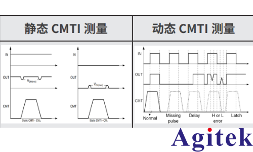泰克光隔离测量系统在 CMTI 测试中的应用(图2)