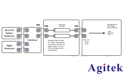 PCI Express 6.0 CEM:接收端受限眼图校准**实践(图3) PCI Express 6.0 CEM:接收端受限眼图校准**实践(图3)