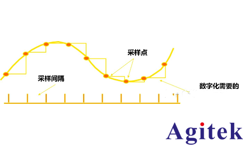 如何正确设置示波器的采样率?(图1) 如何正确设置示波器的采样率?(图1)