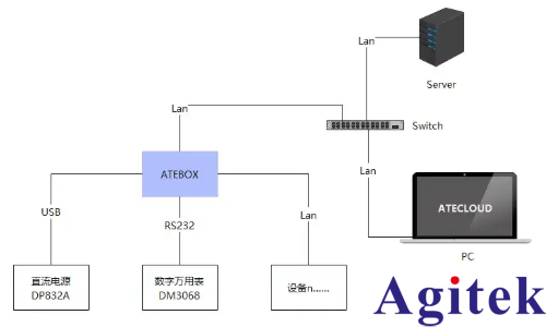 ATECLOUD电子测试行业的应用(图1) ATECLOUD电子测试行业的应用(图1)