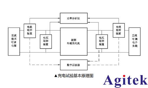 普源精电新能源汽车车载充电机OBC测试(图2) 普源精电新能源汽车车载充电机OBC测试(图2)