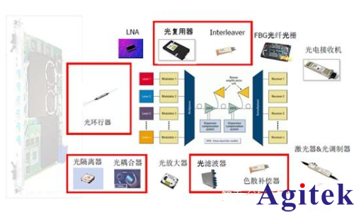 高速数据传输主要有几种方式?(图1) 高速数据传输主要有几种方式?(图1)