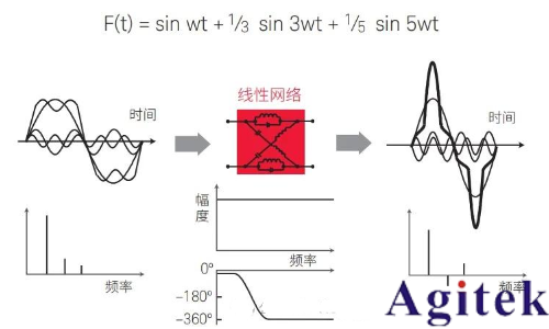 矢量网络分析仪原理和传输线理论(图3)
