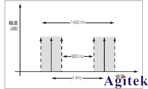 提高射频信号发生器/信号源的测试精度八大技巧(图6) 提高射频信号发生器/信号源的测试精度八大技巧(图6)