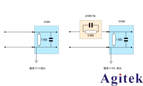 示波器无源探头的工作原理(图1)