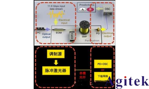普源信号发生器DG70000在信号仿真中的应用(图2) 普源信号发生器DG70000在信号仿真中的应用(图2)