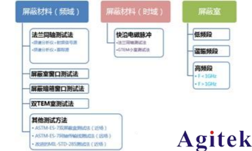 频谱分析仪在电磁屏蔽材料测试中的应用(图1)