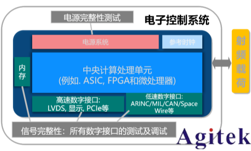 罗德与施瓦茨RTP和RTO6系列示波器从测试角度透视卫星电源与信号完整性 (图1) 罗德与施瓦茨RTP和RTO6系列示波器从测试角度透视卫星电源与信号完整性 (图1)
