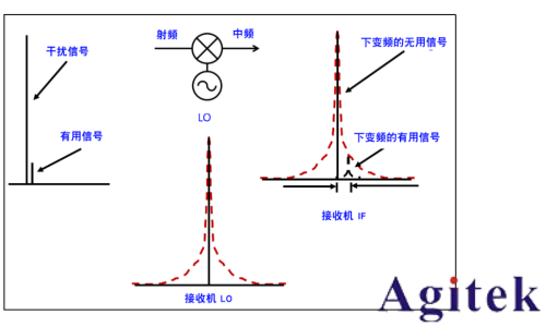 信号发生器的体系结构和相位噪声(图3) 信号发生器的体系结构和相位噪声(图3)