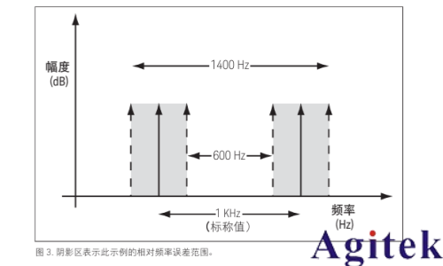 使用射频信号发生器进行测量的 8 大技巧(图4) 使用射频信号发生器进行测量的 8 大技巧(图4)