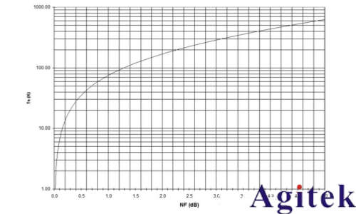 噪声系数测量三种方法有什么区别?(图1) 噪声系数测量三种方法有什么区别?(图1)