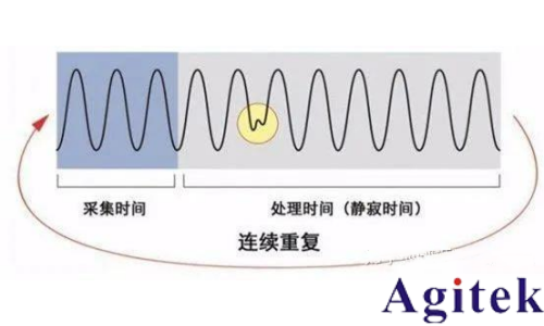 普源DHO 系列数字示波器凝时获取模式应用指南(图3)