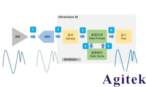 普源DHO 系列数字示波器凝时获取模式应用指南(图2)