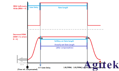 keysight是德频谱分析仪的时间门控测量详解(图1) keysight是德频谱分析仪的时间门控测量详解(图1)
