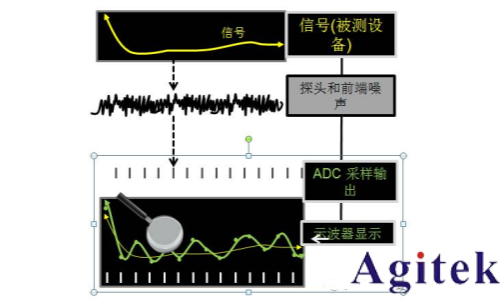 如何用示波器测眼图？(图2)
