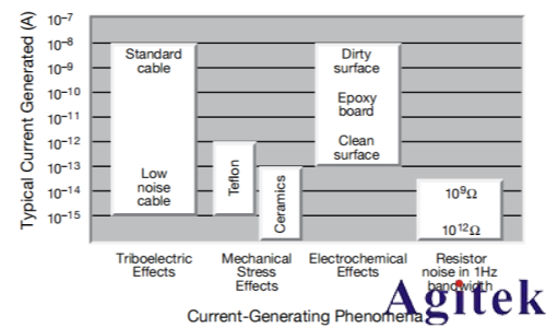 4200A-SCS参数分析仪超低电流测量中的误差来源与**实践(图5) 4200A-SCS参数分析仪超低电流测量中的误差来源与**实践(图5)