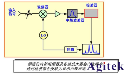 如何提高是德频谱仪的灵敏度?有哪几种方法?(图1)