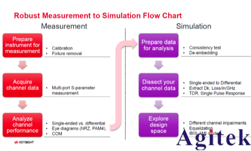RISC-V芯片：如何打造仿真到测试的完整验证闭环(图1)