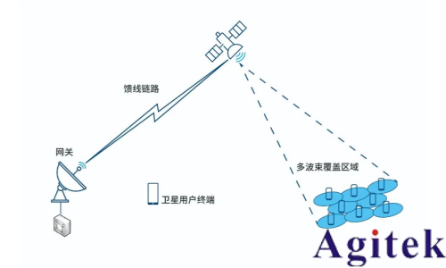 解读NTN:Direct to Cell (DTC) 就是这么简单！(图3)