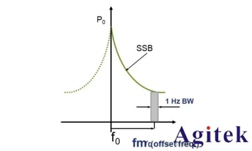 相位噪声测不准？迹线总是抖动？附详细设置步骤！(图3)
