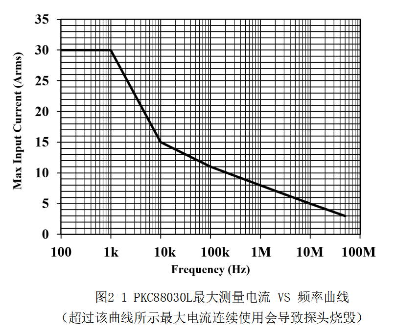 高频交直流电流探头PKC8030L(图4) 高频交直流电流探头PKC8030L(图4)