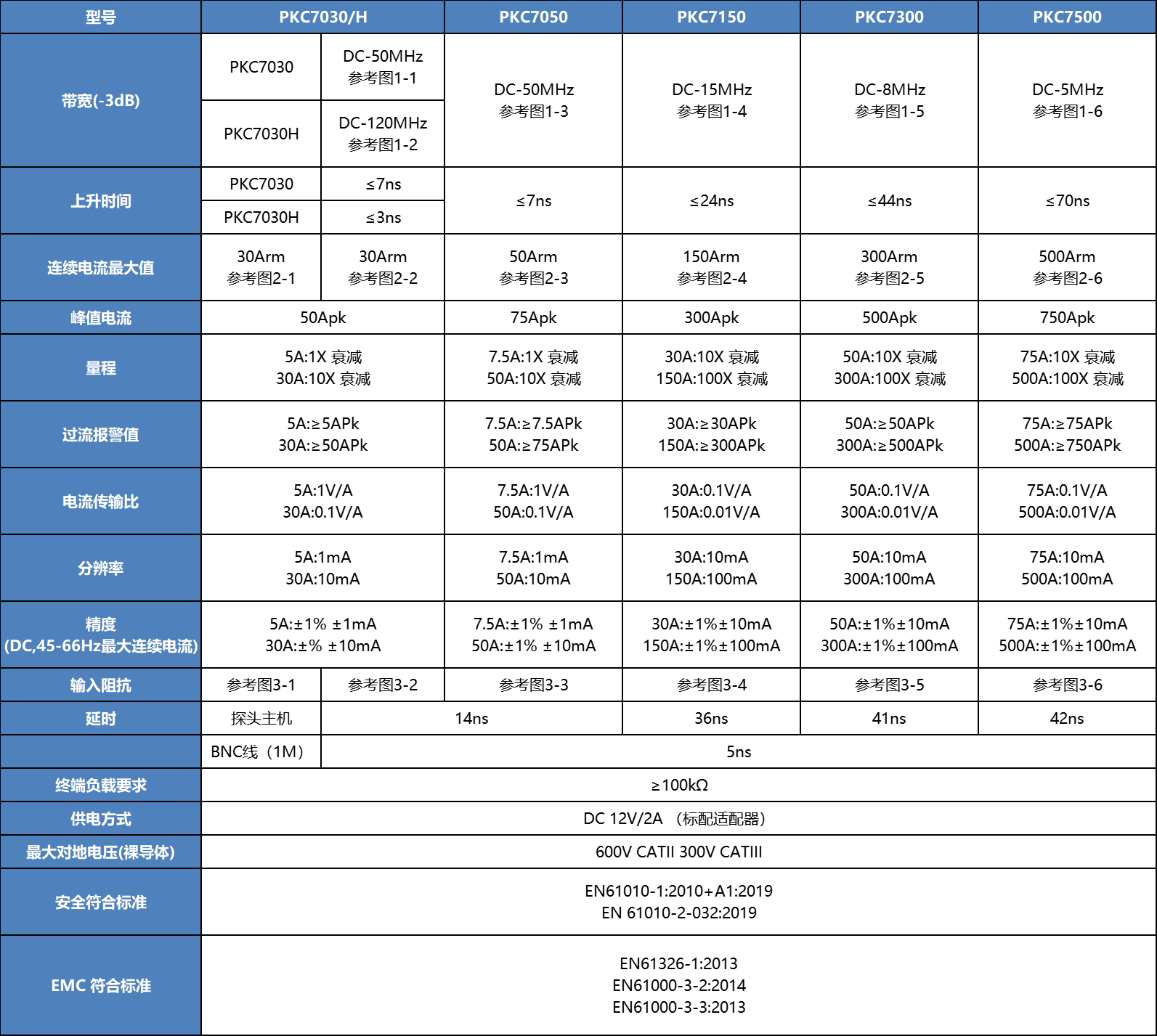 高频电流探头PKC7030(图1) 高频交直流电流探头PKC7030(图1)