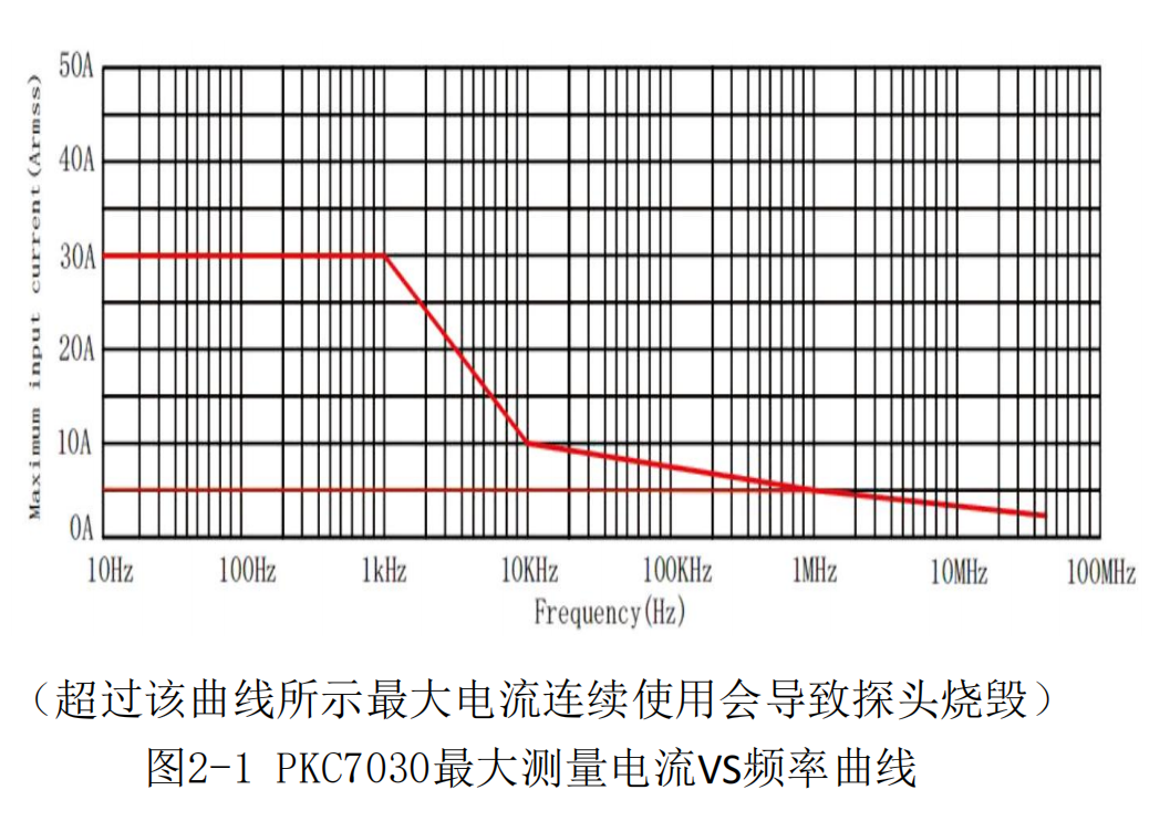 高频电流探头PKC7030(图3) 高频交直流电流探头PKC7030(图3)