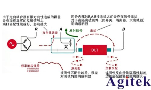 矢量网络分析仪校准全解析：从原理到实战的精准测量指南