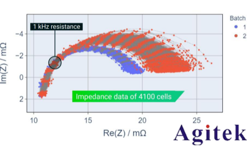 泰克快速 EIS 技术筑牢电池安全防线(图2)