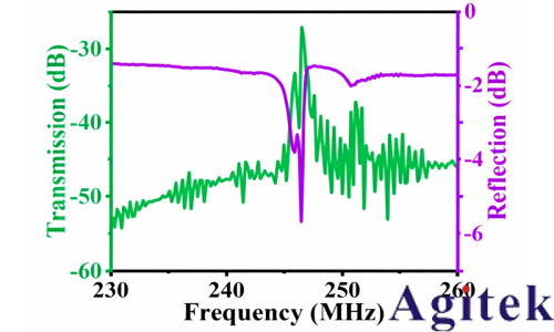 普源矢量网络分析仪在传感器散射参数与谐振点频偏测试中的应用(图1)