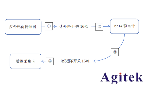 Keithley静电计6514多通道电荷测试系统(图2)