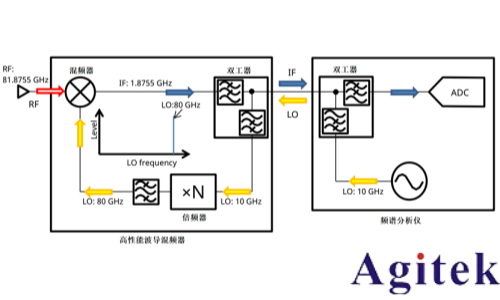 使用外部波导混频器测量毫米波频谱(图4)