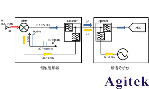 使用外部波导混频器测量毫米波频谱(图1)
