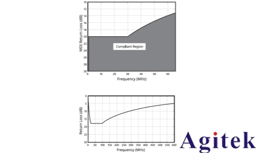 泰克Tektronix 6系列示波器汽车以太网测试方案(图3)