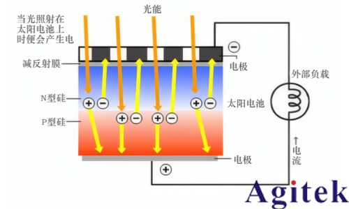 同惠电子光伏发电测试应用解决方案(图1) 同惠电子光伏发电测试应用解决方案(图1)