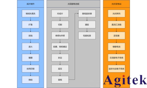 同惠电子光伏发电测试应用解决方案(图2) 同惠电子光伏发电测试应用解决方案(图2)