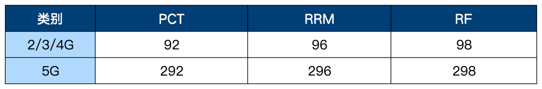 NTN一致性测试(图8) NTN一致性测试(图8)
