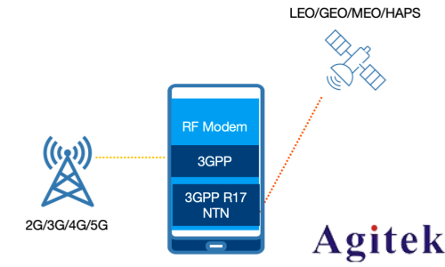 NTN一致性测试(图1) NTN一致性测试(图1)
