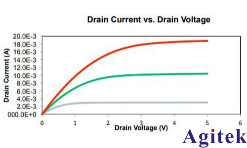 使用KickStart软件对MOSFET进行脉冲I-V特性表征(图2)