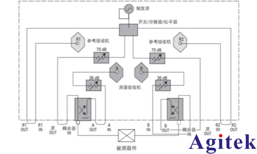 解析矢量网络分析仪核心参数：动态范围(图3)