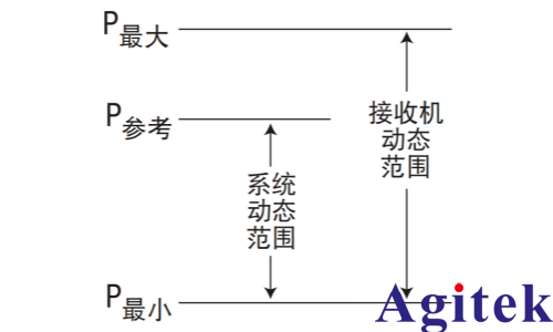 解析矢量网络分析仪核心参数：动态范围(图1)