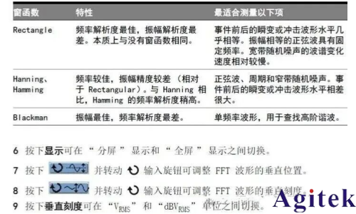 利用泰克示波器FFT功能进行频域分析