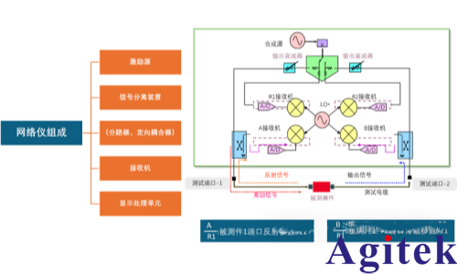 什么是矢量网络分析?(图2) 什么是矢量网络分析?(图2)