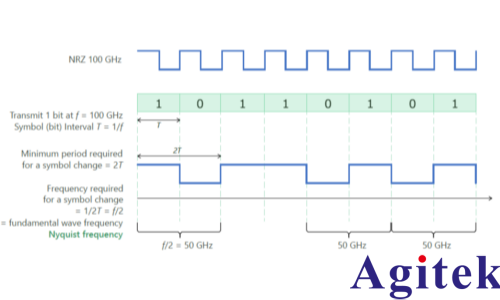 矢量网络分析仪（VNA）高速数字电路评估中测量频率带宽的选择(图3)