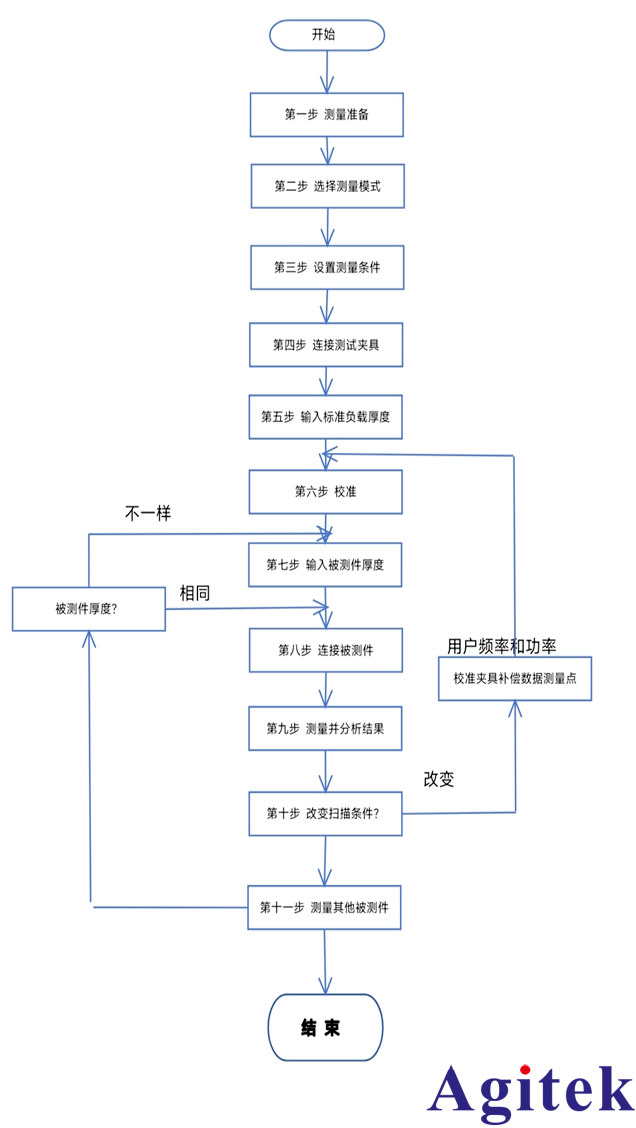 E4991B阻抗分析仪测试介电常数标准操作流程(图2)