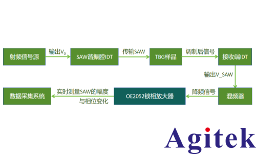 赛恩科仪OE2052锁相放大器在表面声波调控摩尔系统量子态研究中的应用(图2)