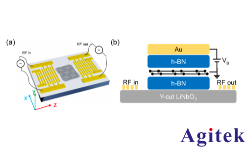赛恩科仪OE2052锁相放大器在表面声波调控摩尔系统量子态研