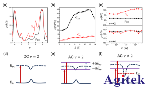 赛恩科仪OE2052锁相放大器在表面声波调控摩尔系统量子态研究中的应用(图7)