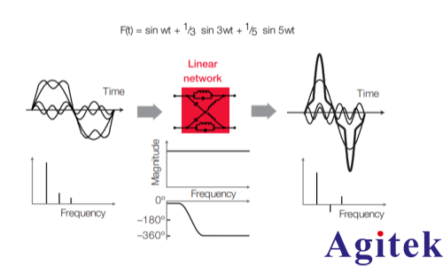 矢量网络分析仪的原理及应用(图4)
